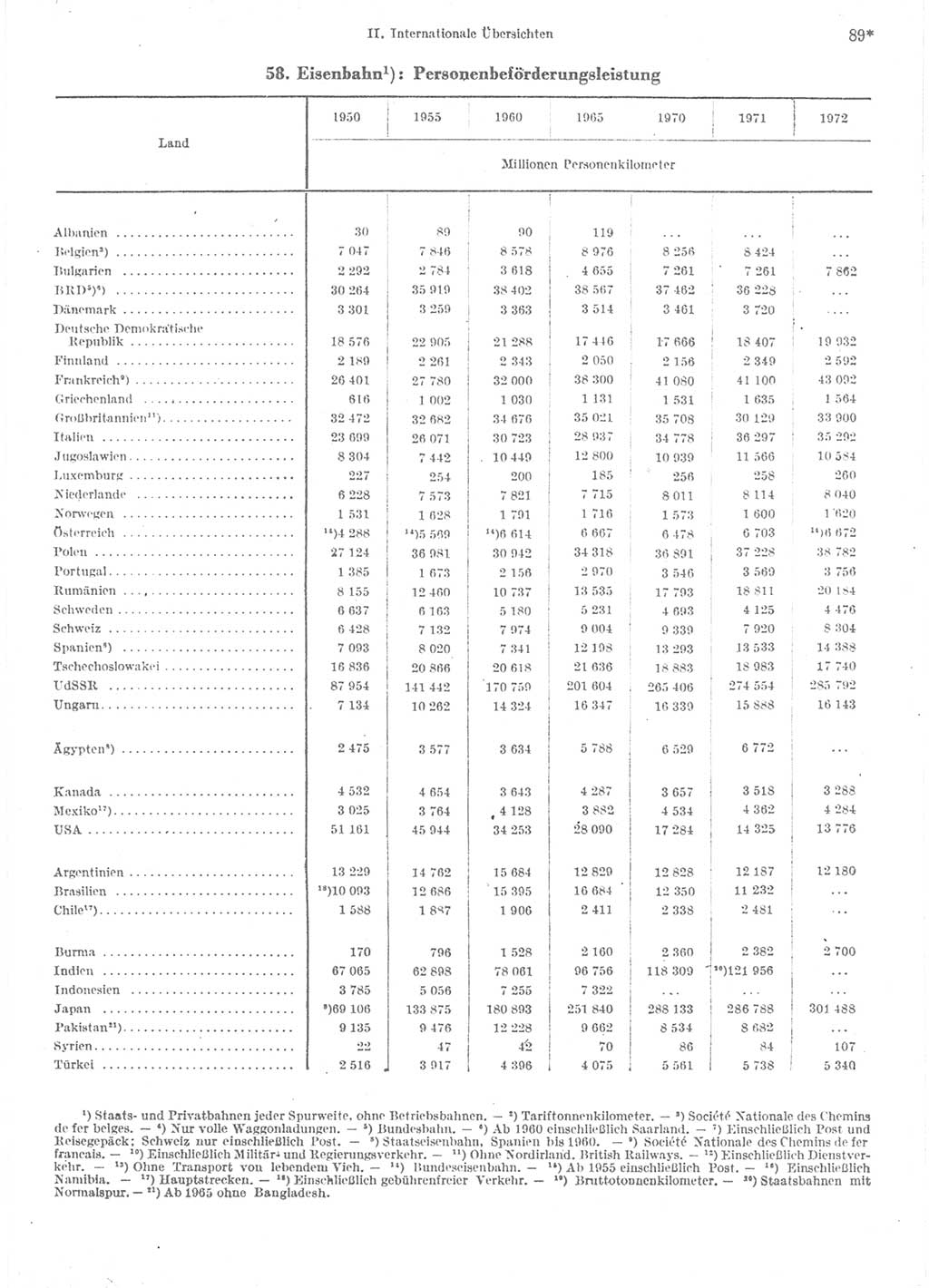 Statistisches Jahrbuch der Deutschen Demokratischen Republik (DDR) 1974, Seite 89 (Stat. Jb. DDR 1974, S. 89)