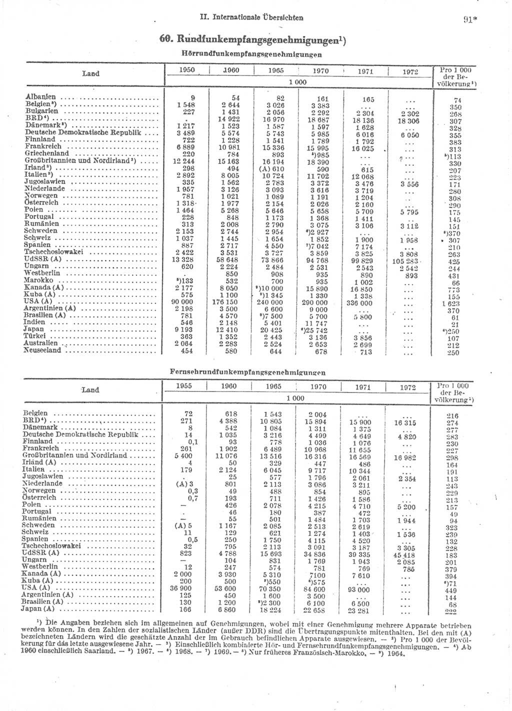 Statistisches Jahrbuch der Deutschen Demokratischen Republik (DDR) 1974, Seite 91 (Stat. Jb. DDR 1974, S. 91)