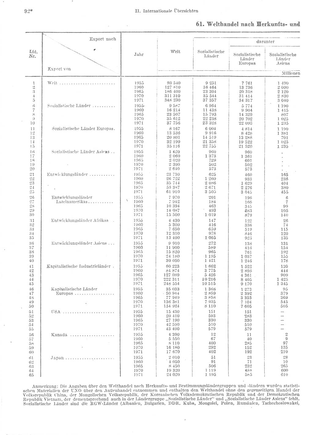 Statistisches Jahrbuch der Deutschen Demokratischen Republik (DDR) 1974, Seite 92 (Stat. Jb. DDR 1974, S. 92)