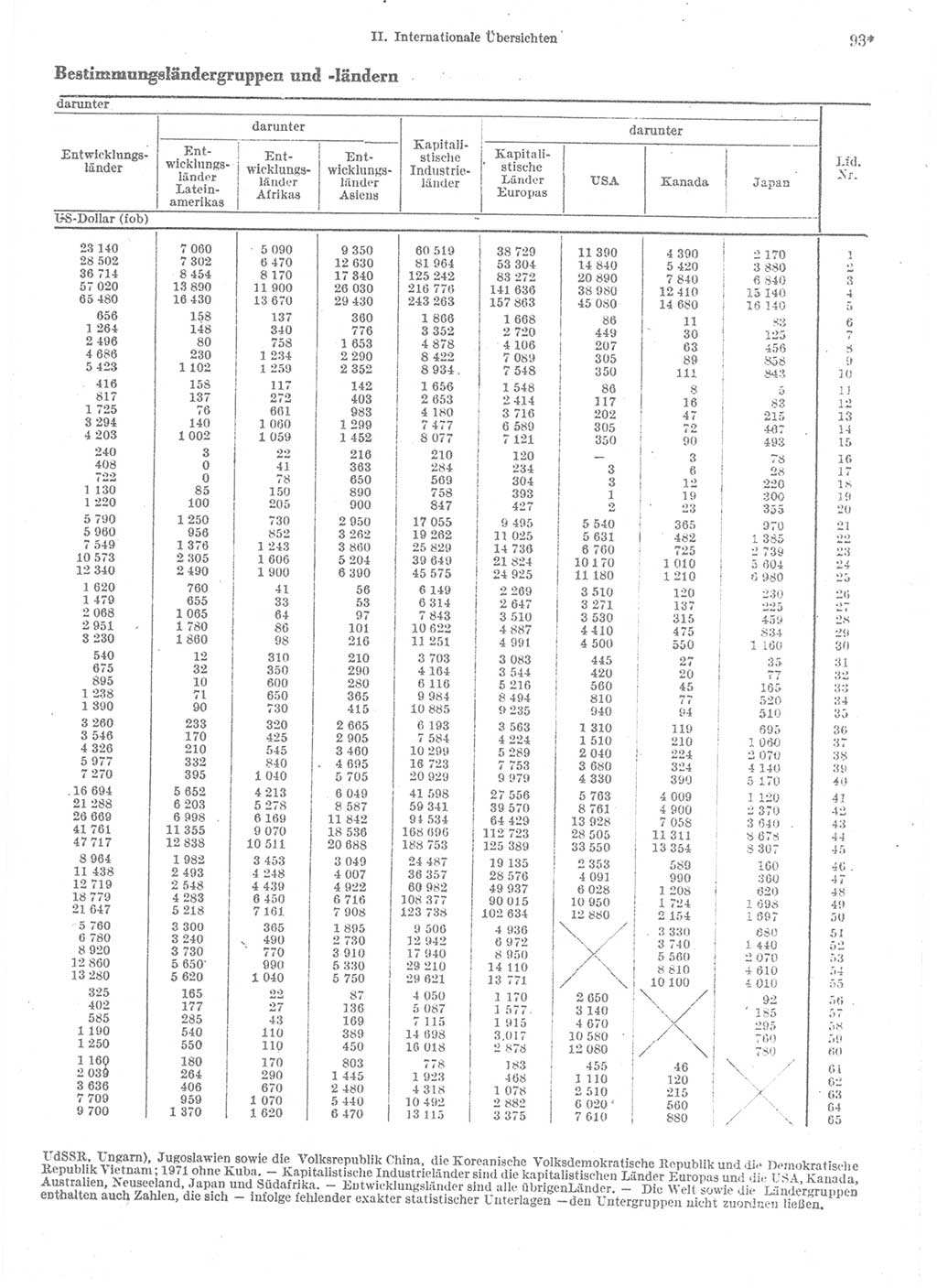 Statistisches Jahrbuch der Deutschen Demokratischen Republik (DDR) 1974, Seite 93 (Stat. Jb. DDR 1974, S. 93)