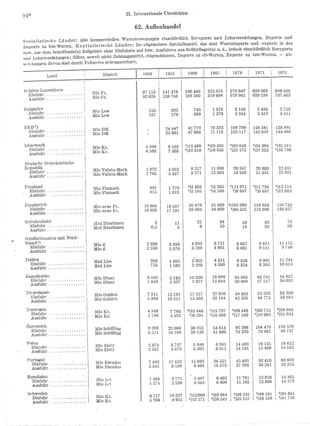 Statistisches Jahrbuch der Deutschen Demokratischen Republik (DDR) 1974, Seite 94 (Stat. Jb. DDR 1974, S. 94)