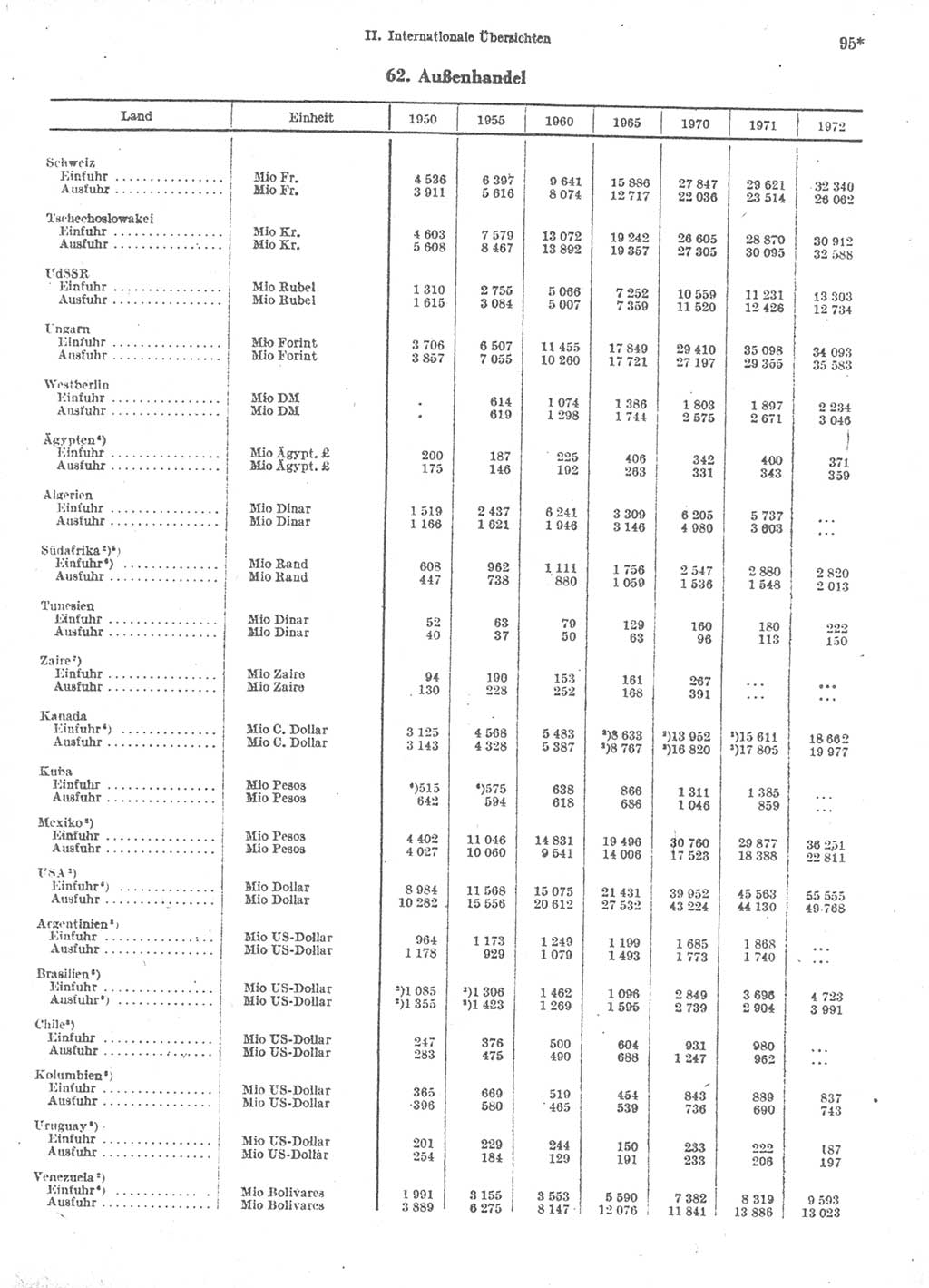 Statistisches Jahrbuch der Deutschen Demokratischen Republik (DDR) 1974, Seite 95 (Stat. Jb. DDR 1974, S. 95)