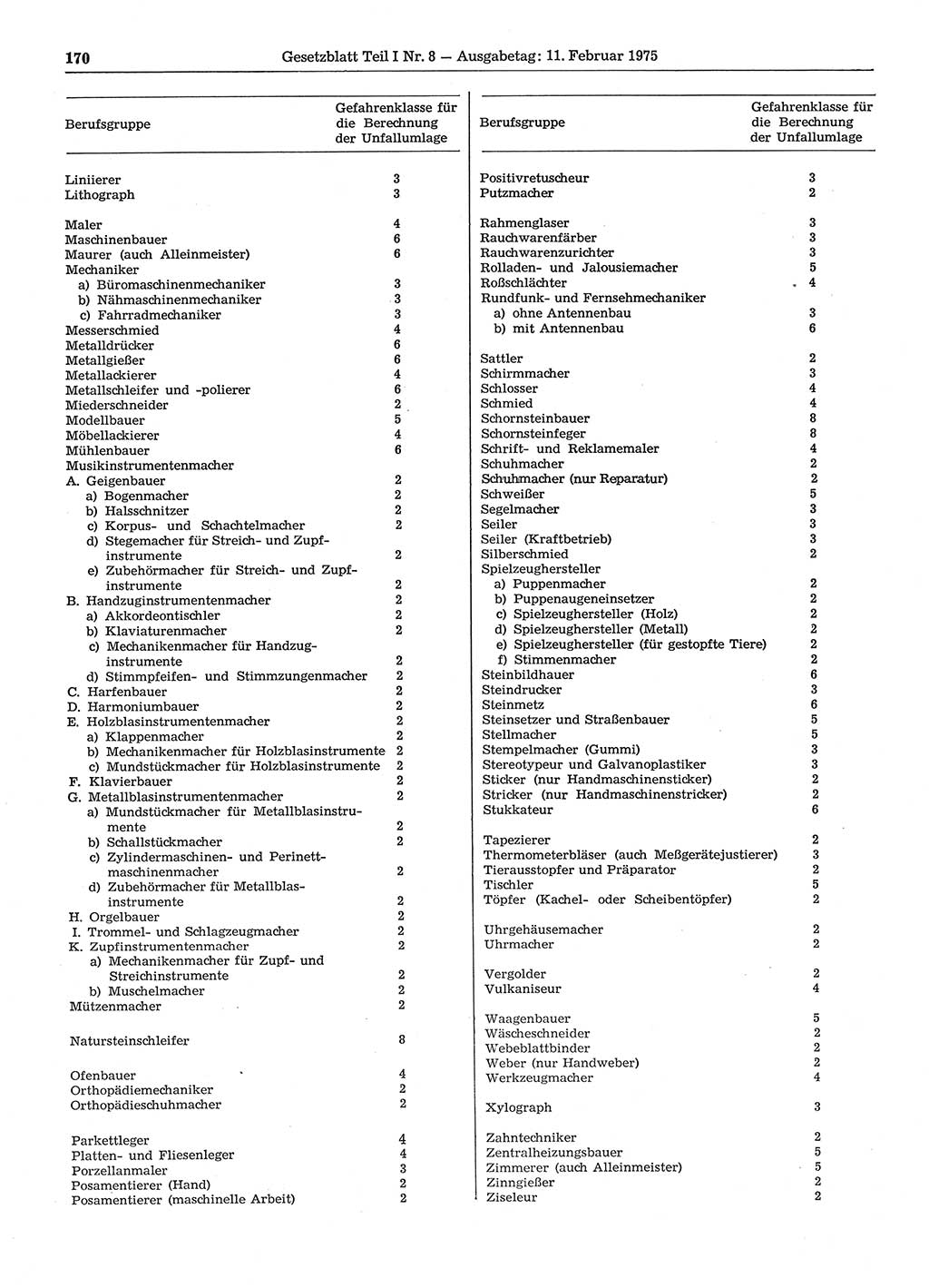 Gesetzblatt (GBl.) der Deutschen Demokratischen Republik (DDR) Teil Ⅰ 1975, Seite 170 (GBl. DDR Ⅰ 1975, S. 170)