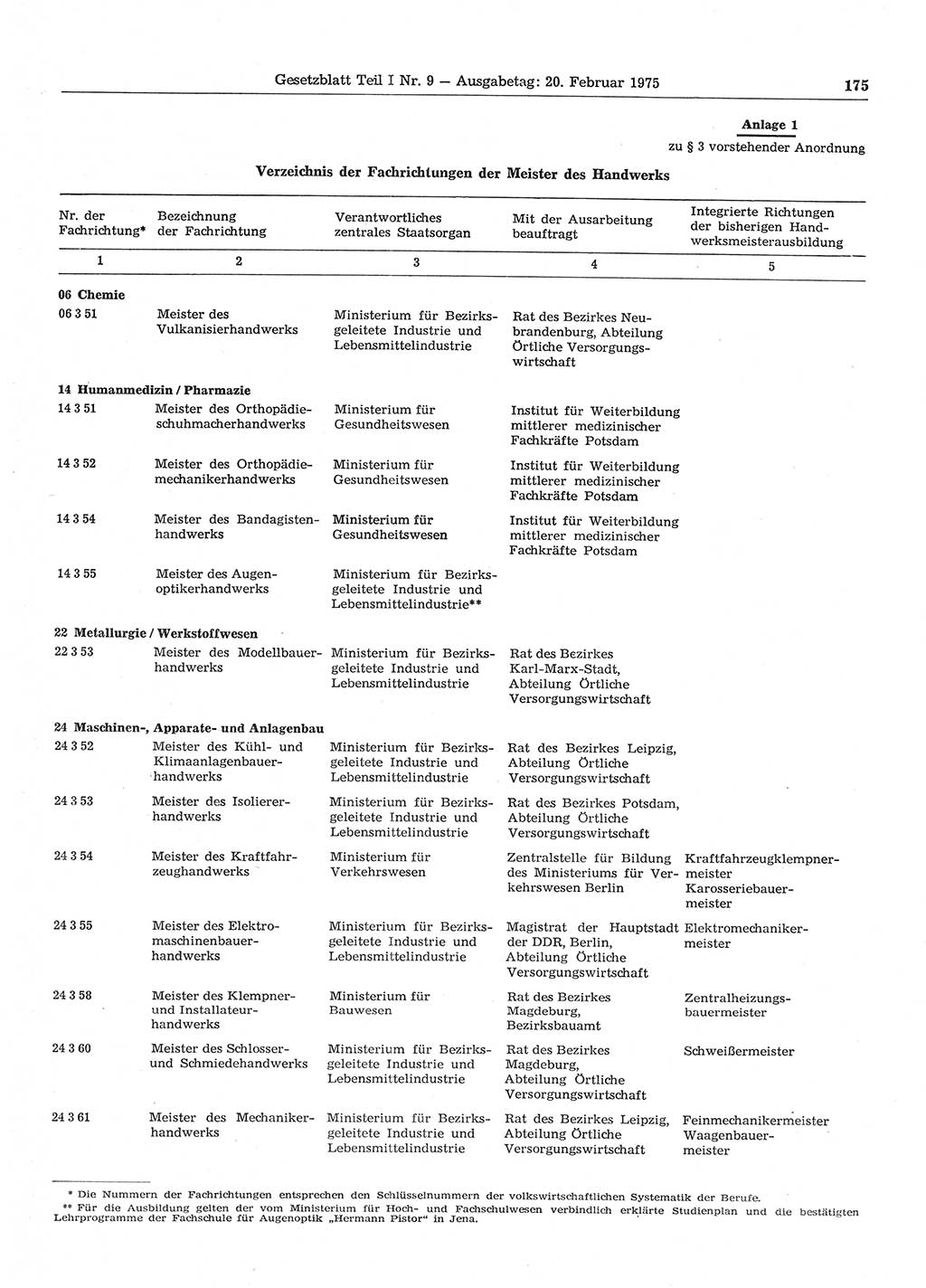 Gesetzblatt (GBl.) der Deutschen Demokratischen Republik (DDR) Teil Ⅰ 1975, Seite 175 (GBl. DDR Ⅰ 1975, S. 175)