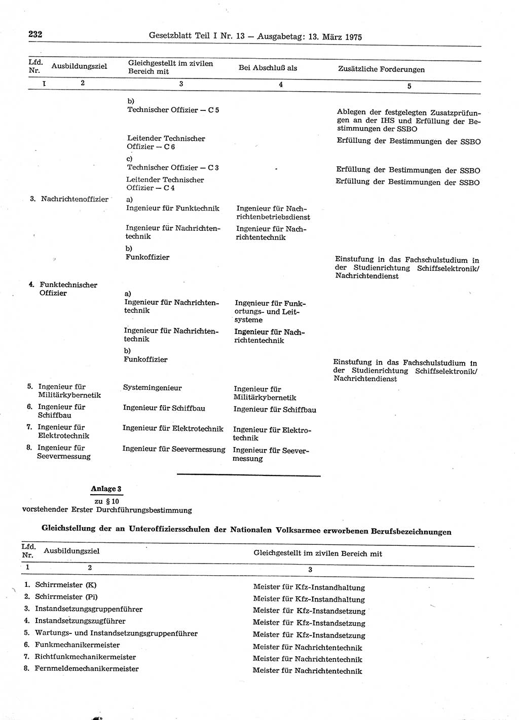 Gesetzblatt (GBl.) der Deutschen Demokratischen Republik (DDR) Teil Ⅰ 1975, Seite 232 (GBl. DDR Ⅰ 1975, S. 232)