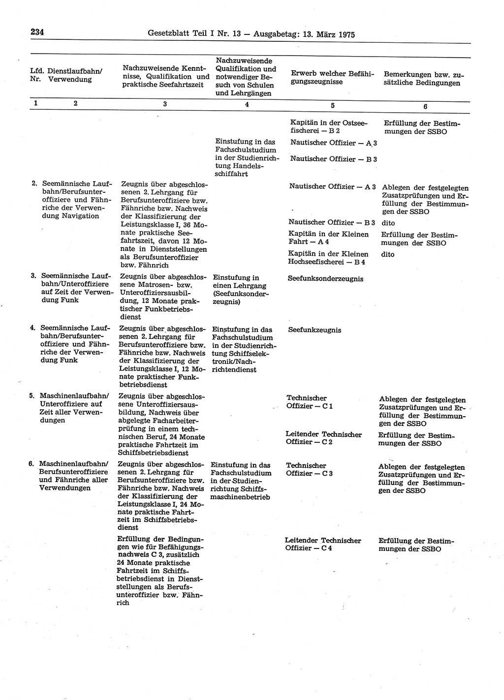 Gesetzblatt (GBl.) der Deutschen Demokratischen Republik (DDR) Teil Ⅰ 1975, Seite 234 (GBl. DDR Ⅰ 1975, S. 234)