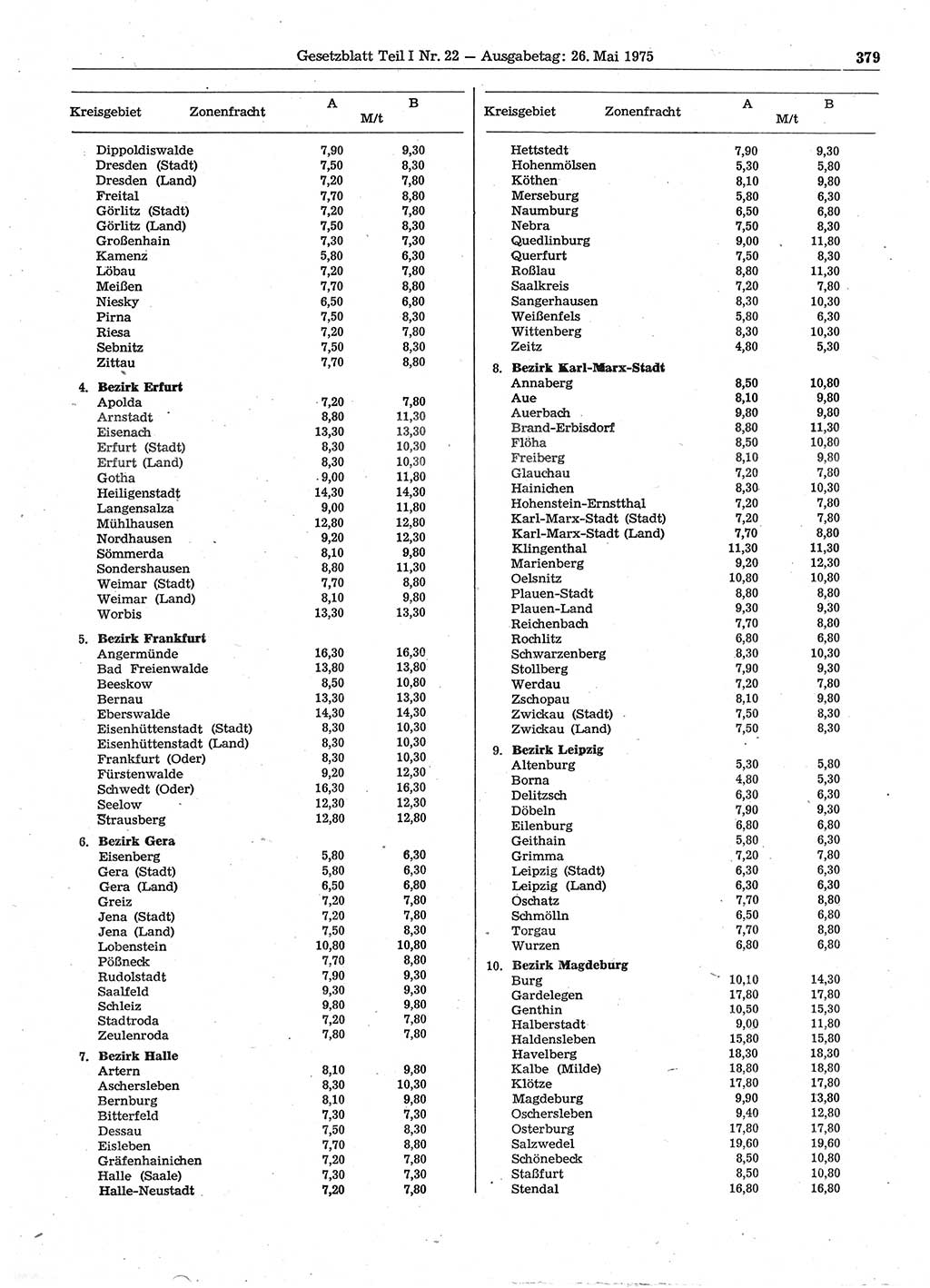 Gesetzblatt (GBl.) der Deutschen Demokratischen Republik (DDR) Teil Ⅰ 1975, Seite 379 (GBl. DDR Ⅰ 1975, S. 379)