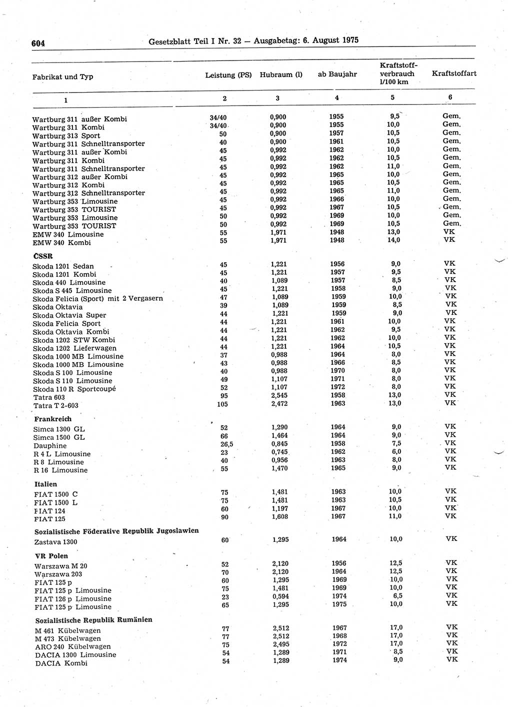 Gesetzblatt (GBl.) der Deutschen Demokratischen Republik (DDR) Teil Ⅰ 1975, Seite 604 (GBl. DDR Ⅰ 1975, S. 604)