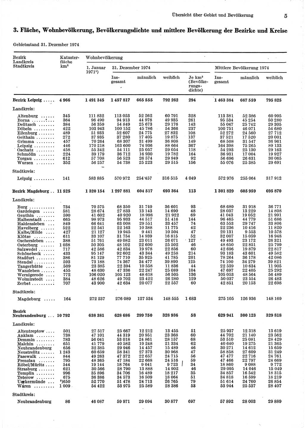 Statistisches Jahrbuch der Deutschen Demokratischen Republik (DDR) 1975, Seite 5 (Stat. Jb. DDR 1975, S. 5)