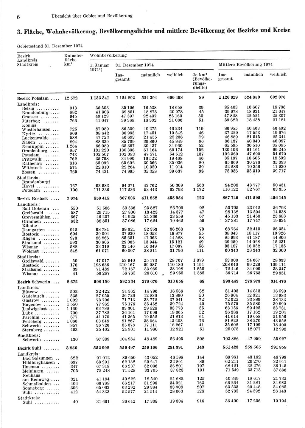 Statistisches Jahrbuch der Deutschen Demokratischen Republik (DDR) 1975, Seite 6 (Stat. Jb. DDR 1975, S. 6)