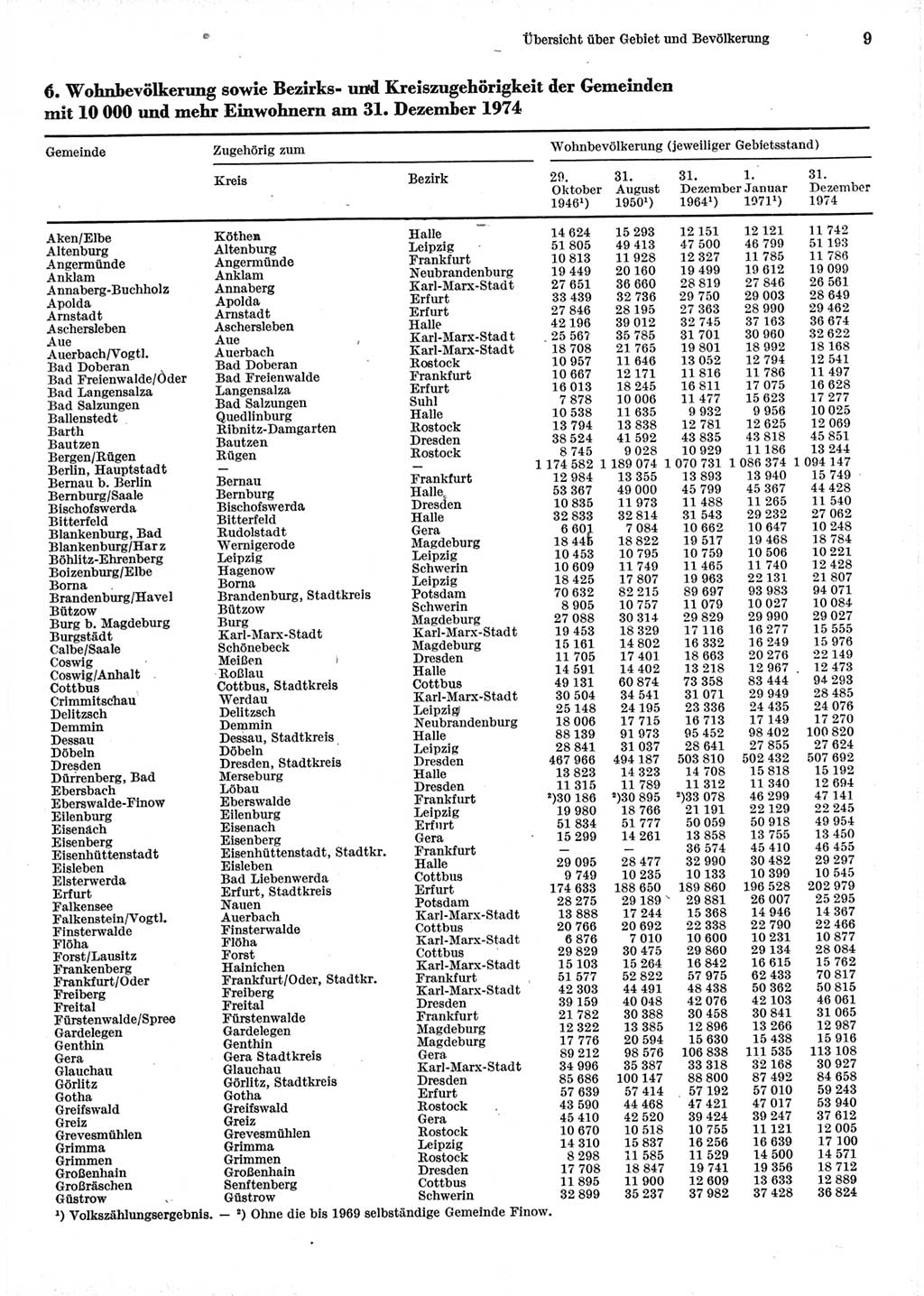 Statistisches Jahrbuch der Deutschen Demokratischen Republik (DDR) 1975, Seite 9 (Stat. Jb. DDR 1975, S. 9)