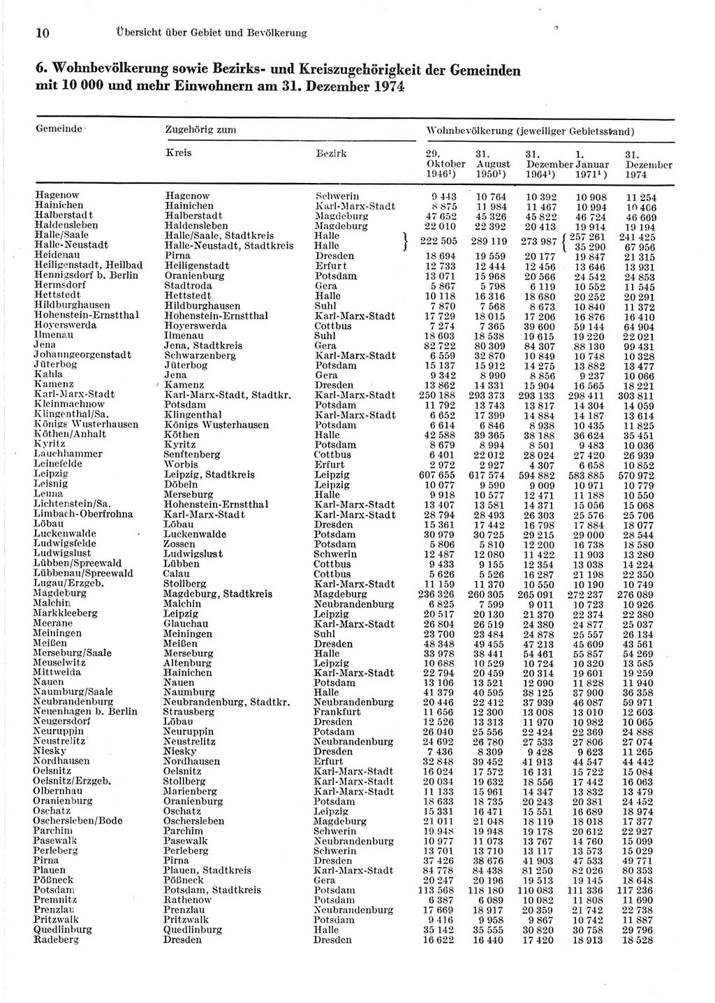 Statistisches Jahrbuch der Deutschen Demokratischen Republik (DDR) 1975, Seite 10 (Stat. Jb. DDR 1975, S. 10)