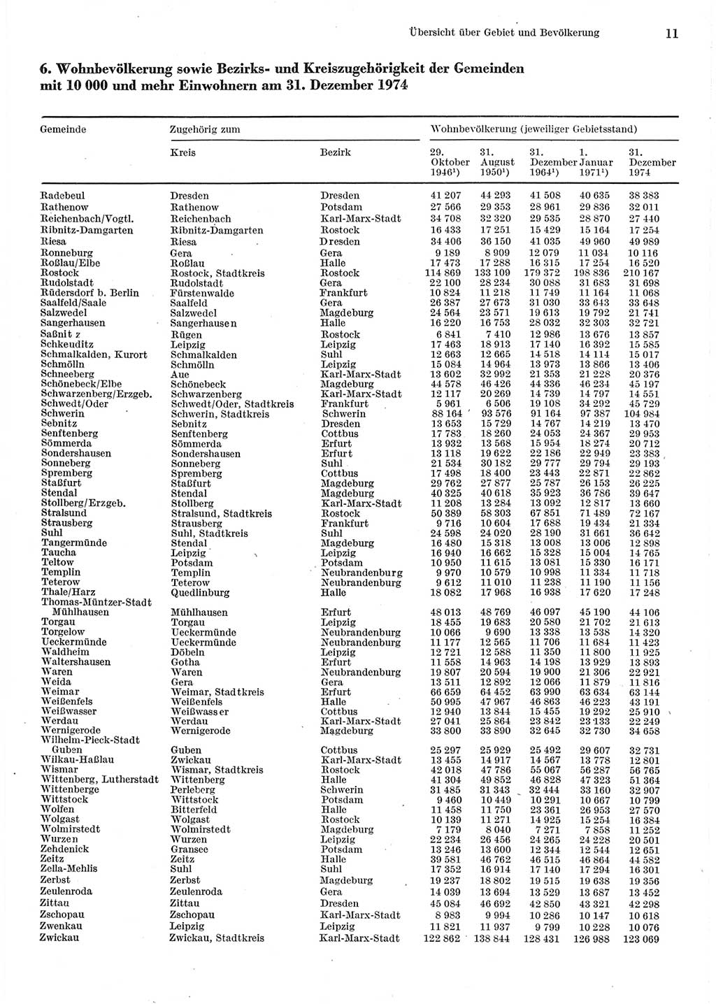 Statistisches Jahrbuch der Deutschen Demokratischen Republik (DDR) 1975, Seite 11 (Stat. Jb. DDR 1975, S. 11)