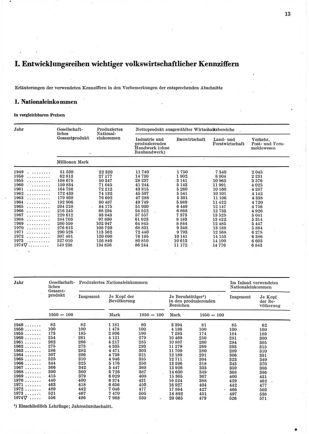 Statistisches Jahrbuch der Deutschen Demokratischen Republik (DDR) 1975, Seite 13 (Stat. Jb. DDR 1975, S. 13)