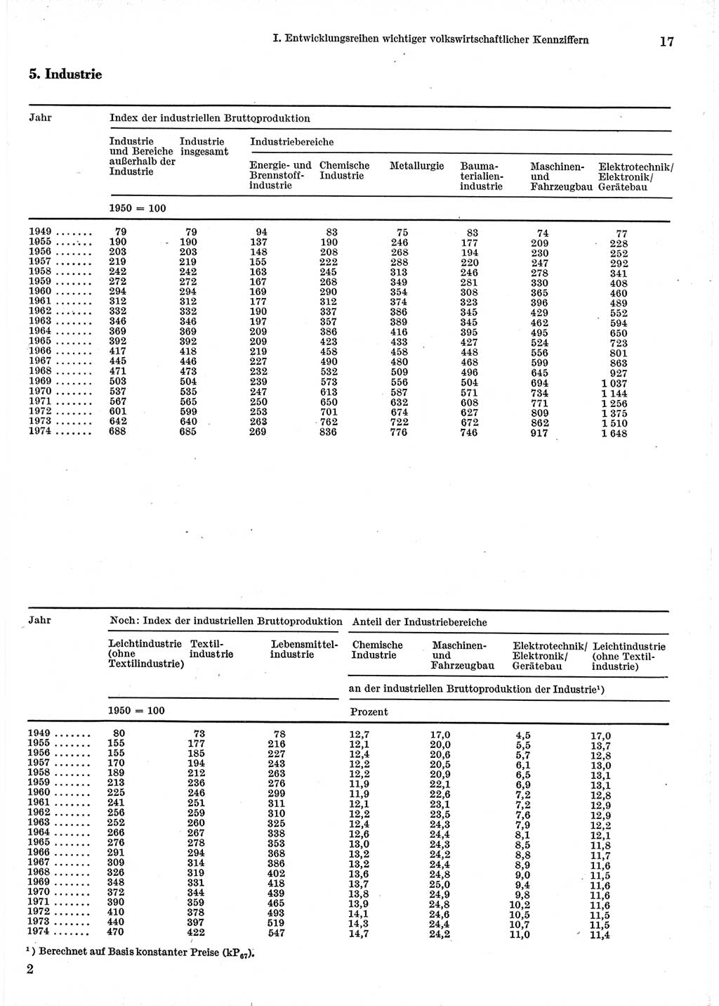 Statistisches Jahrbuch der Deutschen Demokratischen Republik (DDR) 1975, Seite 17 (Stat. Jb. DDR 1975, S. 17)