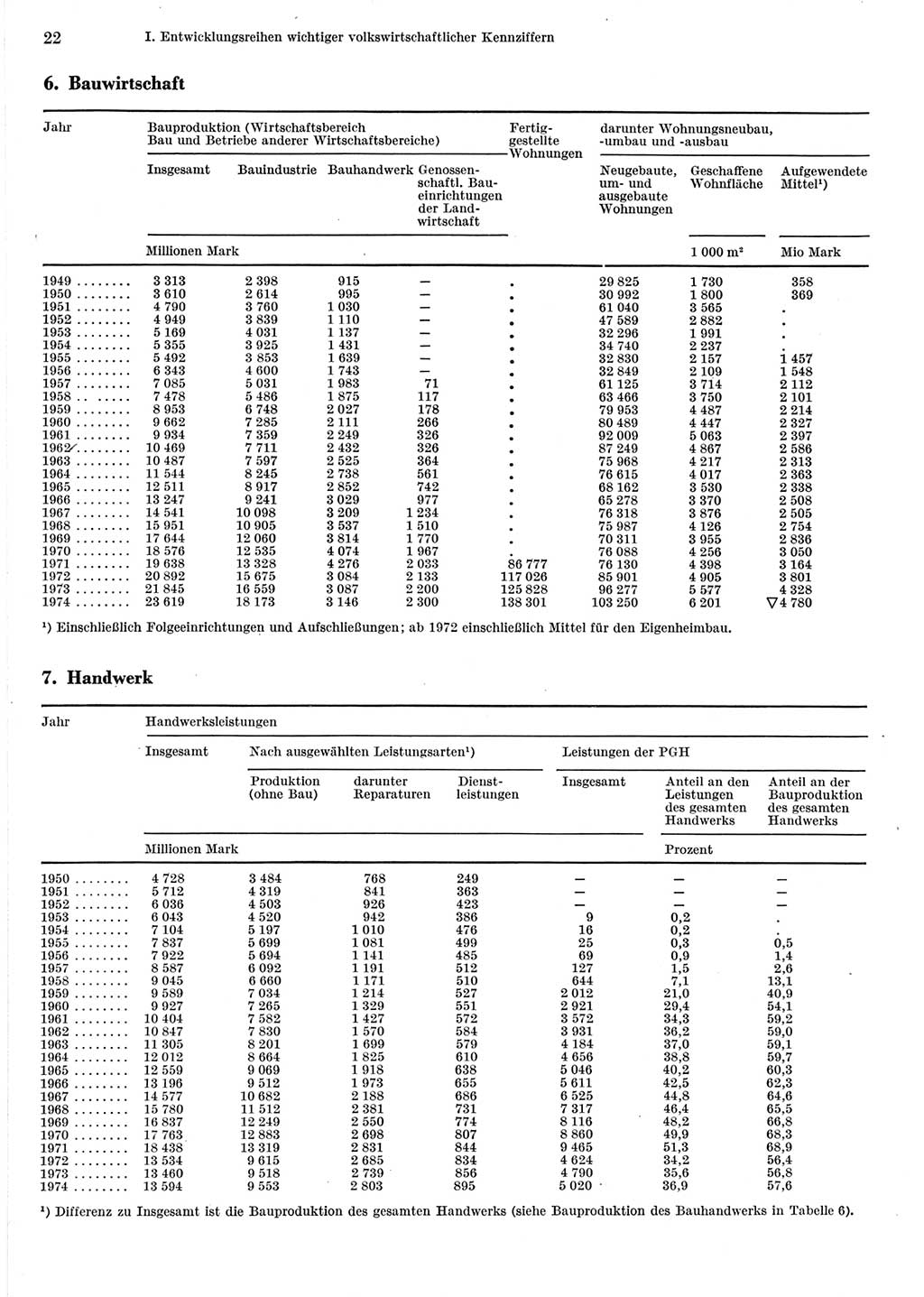 Statistisches Jahrbuch der Deutschen Demokratischen Republik (DDR) 1975, Seite 22 (Stat. Jb. DDR 1975, S. 22)