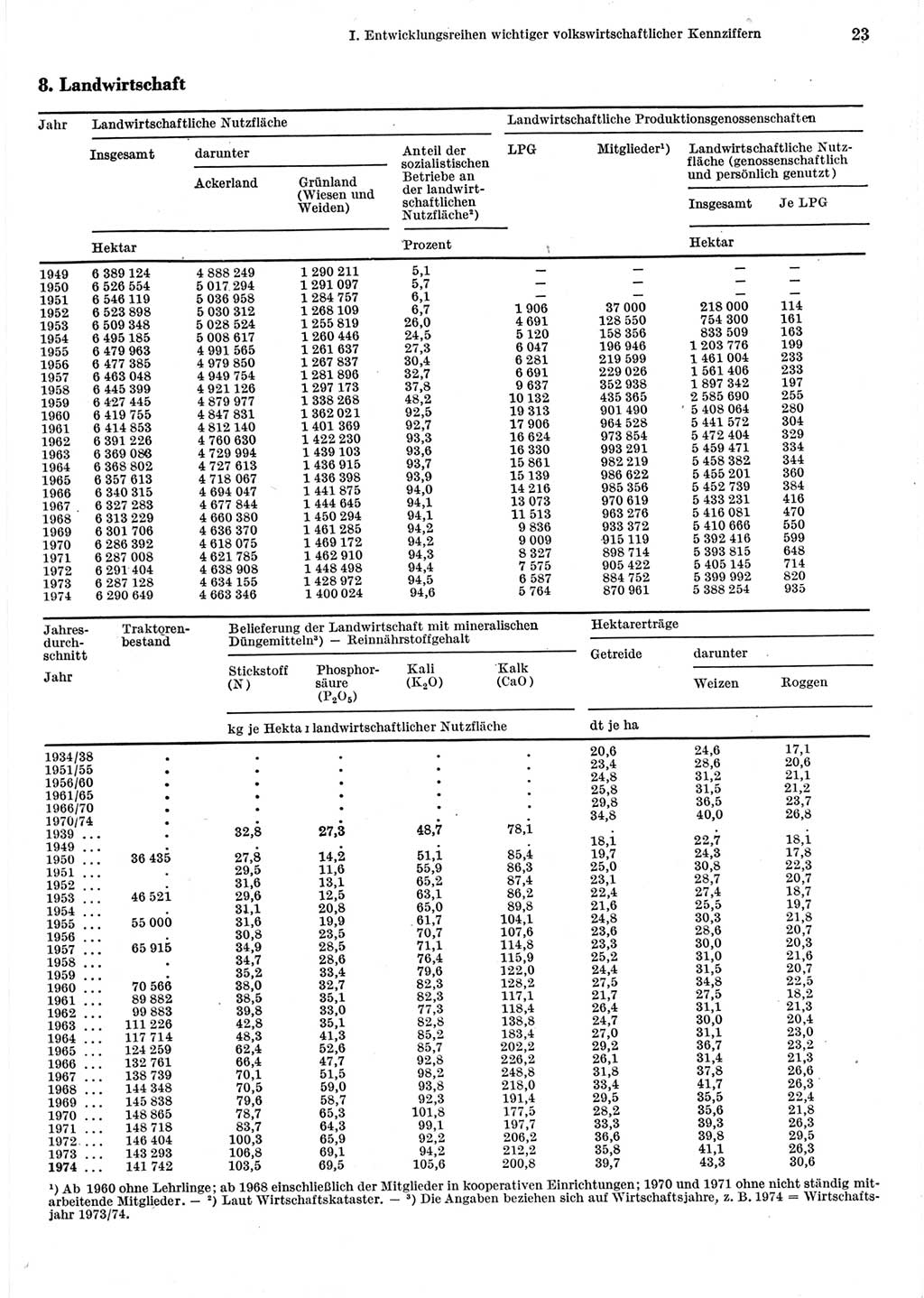 Statistisches Jahrbuch der Deutschen Demokratischen Republik (DDR) 1975, Seite 23 (Stat. Jb. DDR 1975, S. 23)