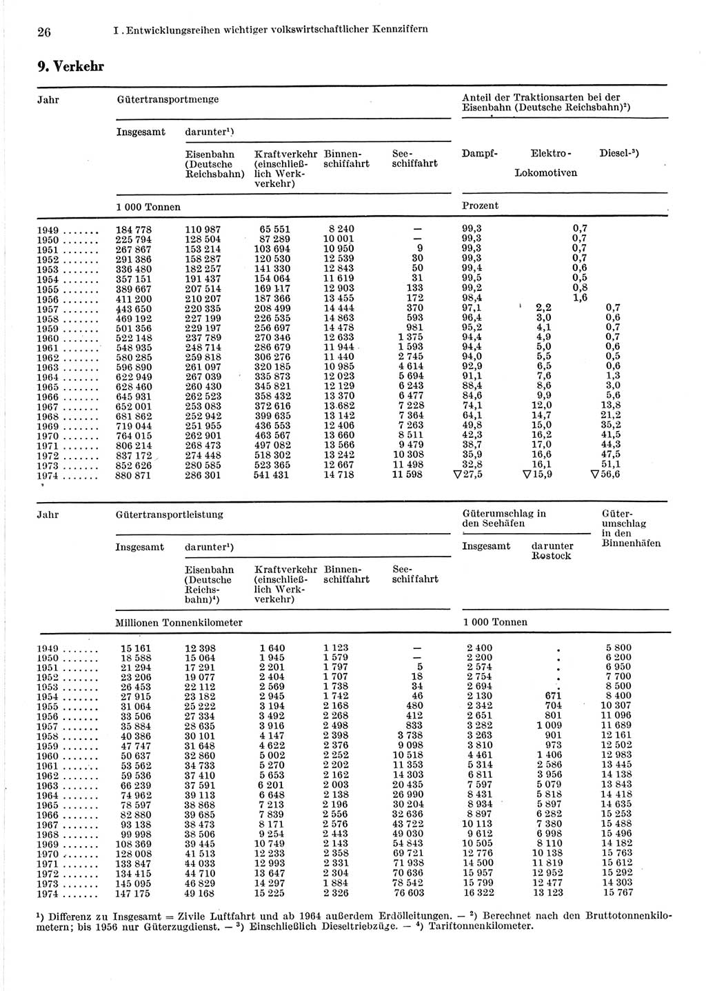 Statistisches Jahrbuch der Deutschen Demokratischen Republik (DDR) 1975, Seite 26 (Stat. Jb. DDR 1975, S. 26)