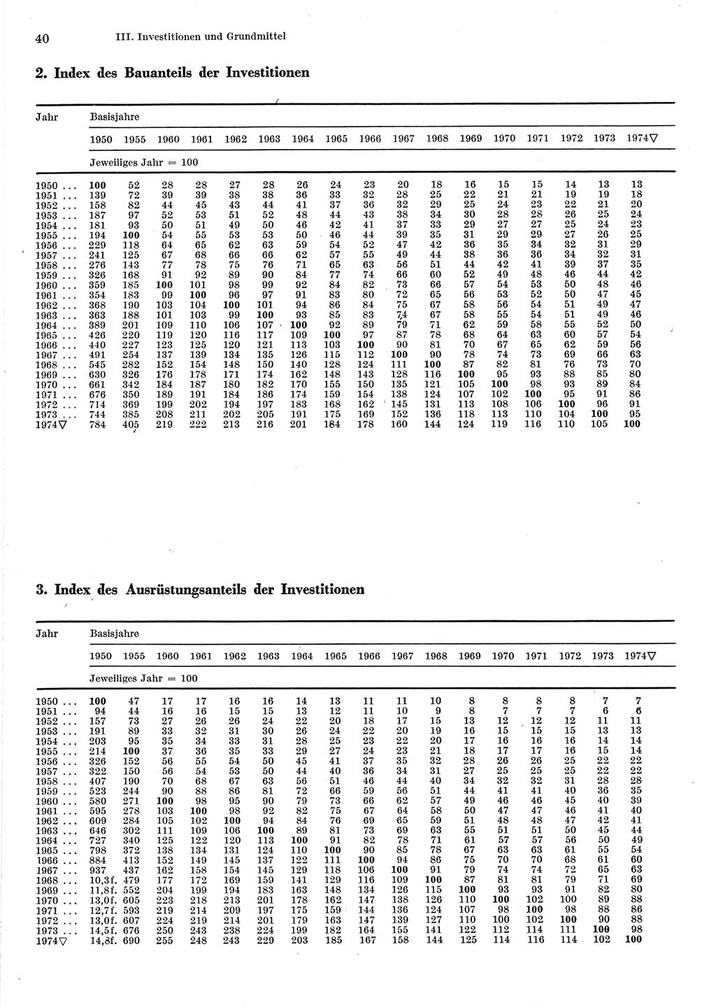 Statistisches Jahrbuch der Deutschen Demokratischen Republik (DDR) 1975, Seite 40 (Stat. Jb. DDR 1975, S. 40)