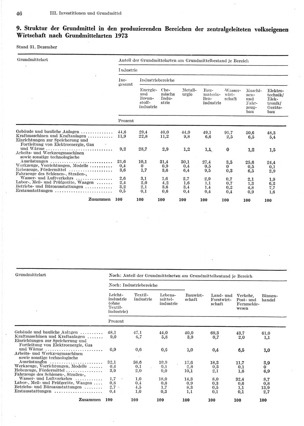 Statistisches Jahrbuch der Deutschen Demokratischen Republik (DDR) 1975, Seite 46 (Stat. Jb. DDR 1975, S. 46)