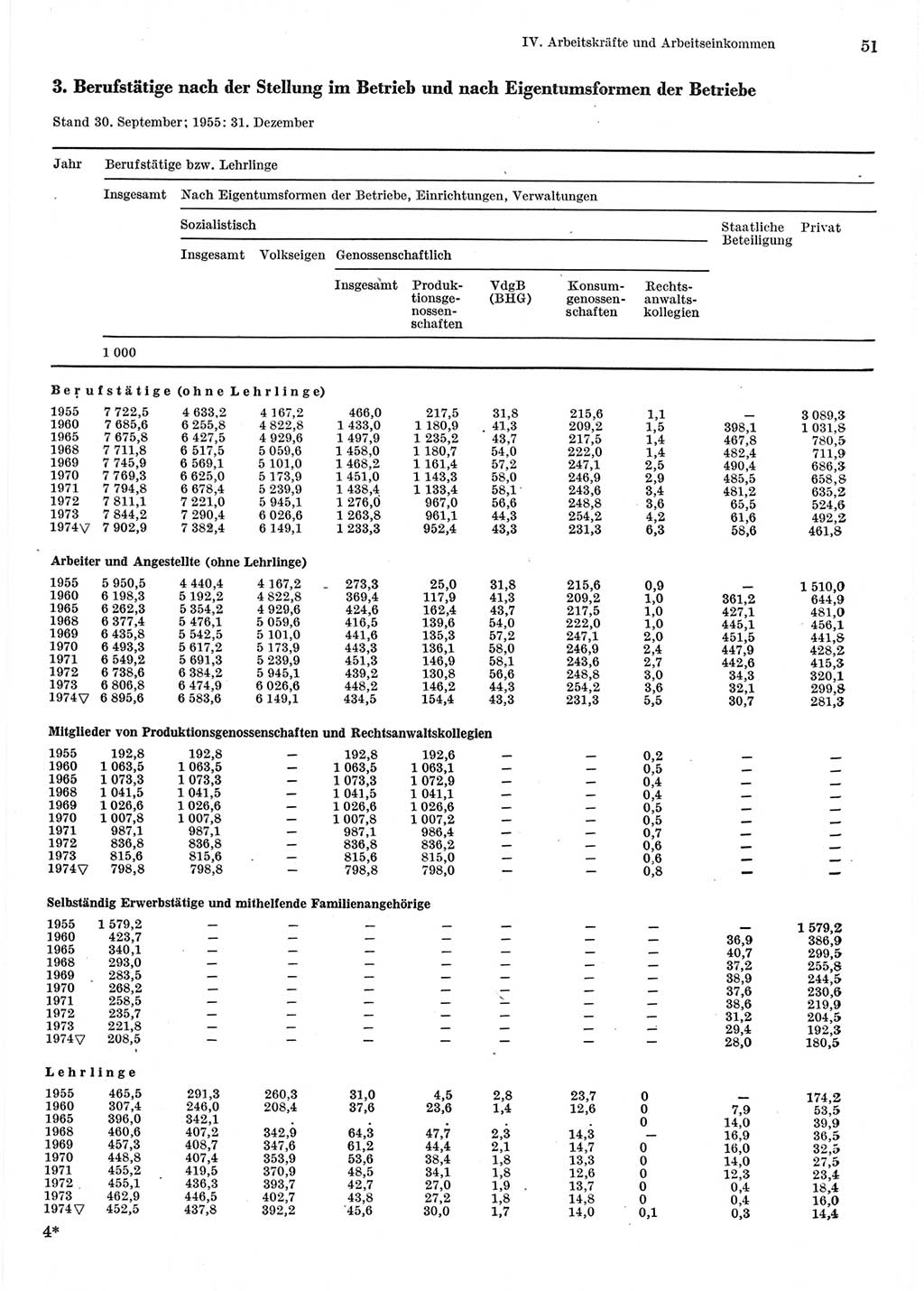 Statistisches Jahrbuch der Deutschen Demokratischen Republik (DDR) 1975, Seite 51 (Stat. Jb. DDR 1975, S. 51)