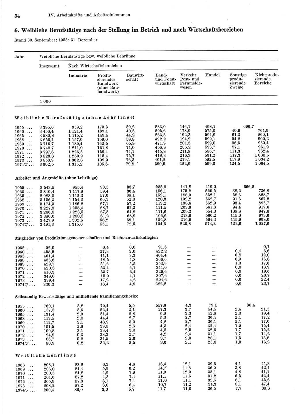 Statistisches Jahrbuch der Deutschen Demokratischen Republik (DDR) 1975, Seite 54 (Stat. Jb. DDR 1975, S. 54)