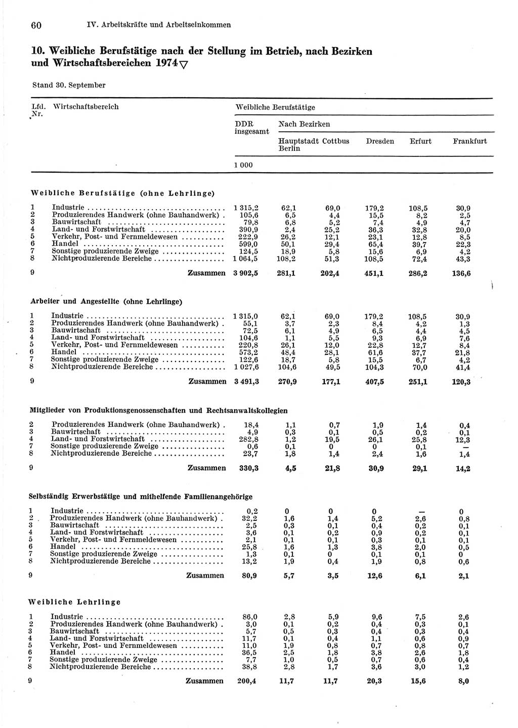 Statistisches Jahrbuch der Deutschen Demokratischen Republik (DDR) 1975, Seite 60 (Stat. Jb. DDR 1975, S. 60)