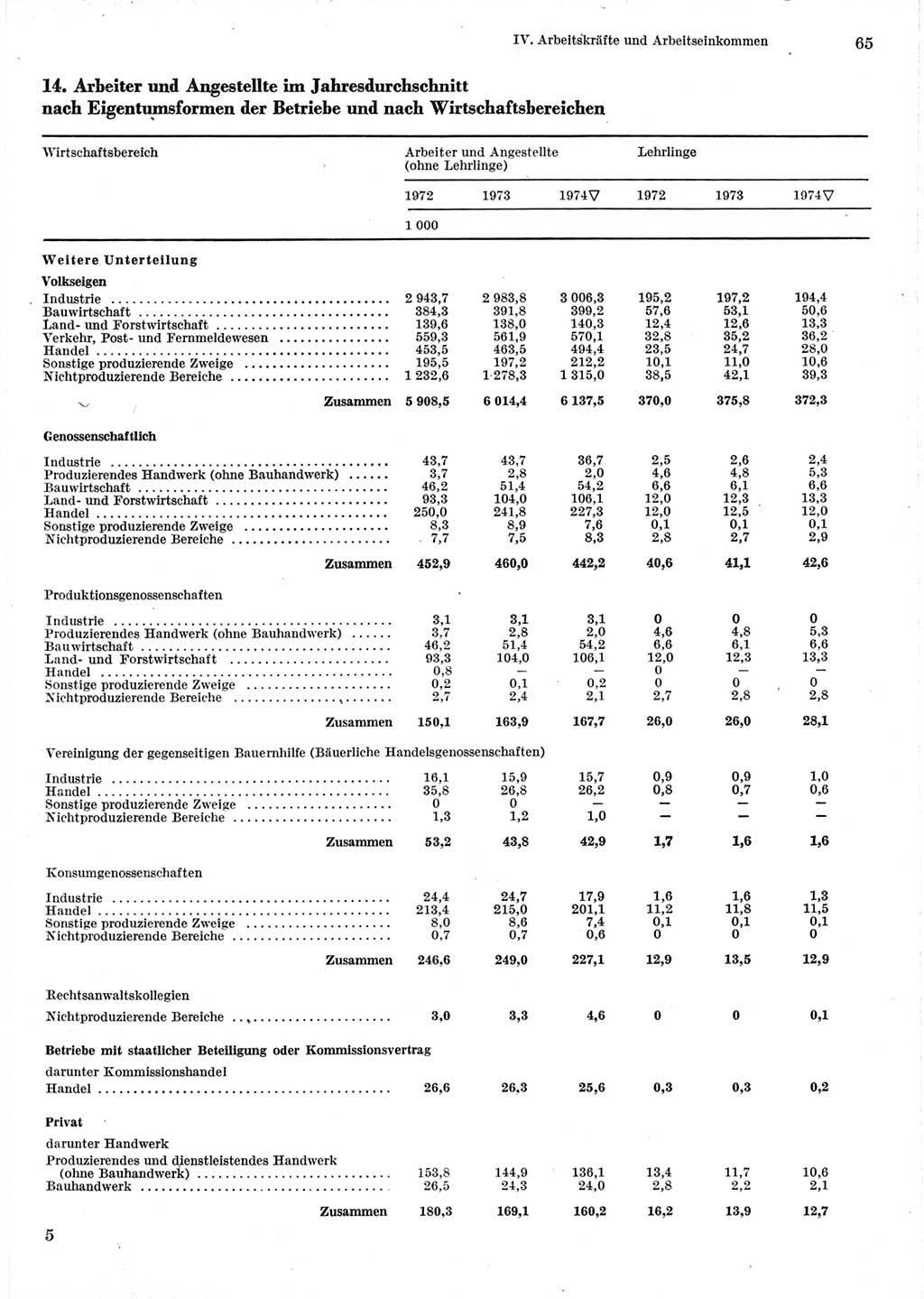 Statistisches Jahrbuch der Deutschen Demokratischen Republik (DDR) 1975, Seite 65 (Stat. Jb. DDR 1975, S. 65)