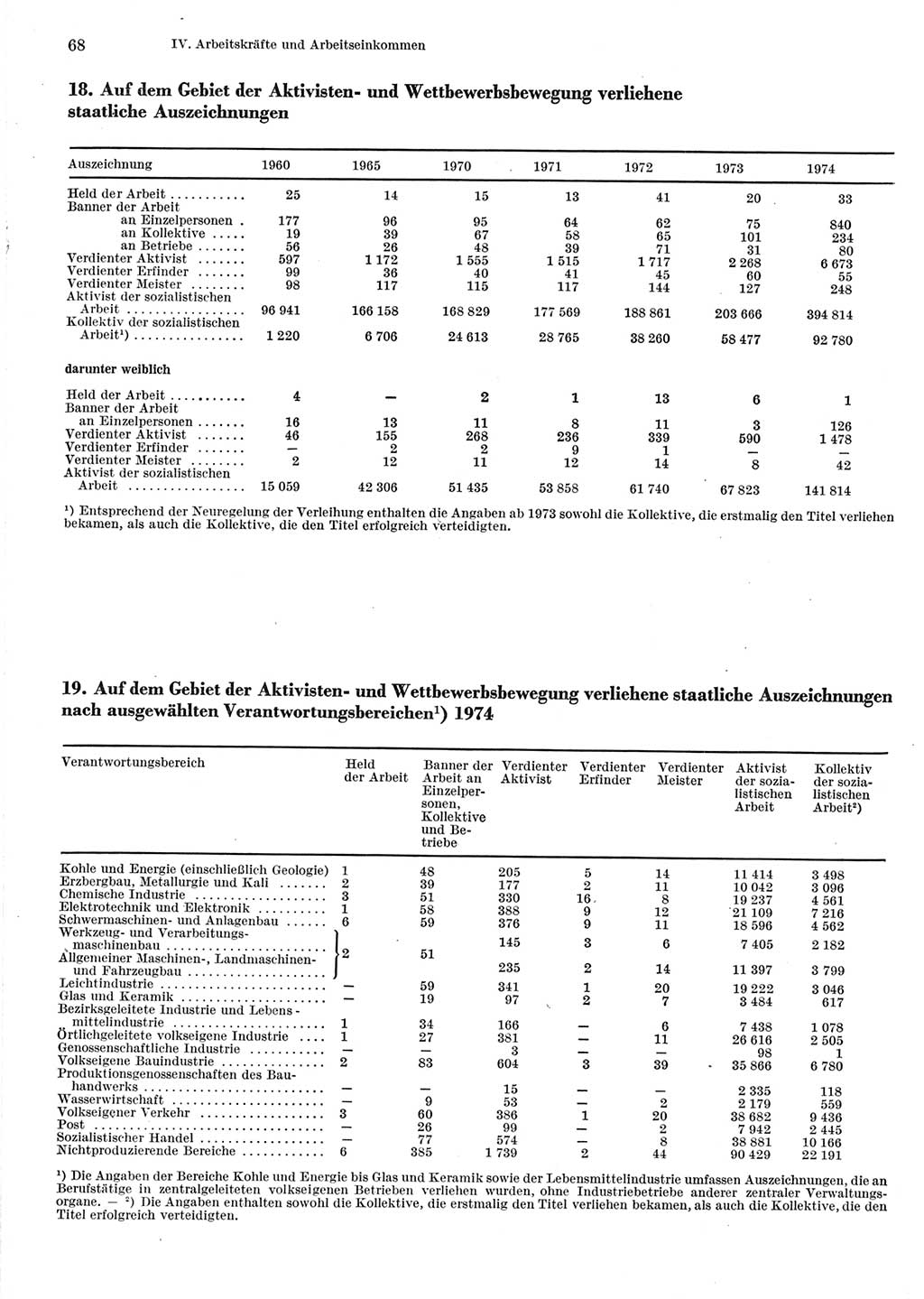 Statistisches Jahrbuch der Deutschen Demokratischen Republik (DDR) 1975, Seite 68 (Stat. Jb. DDR 1975, S. 68)