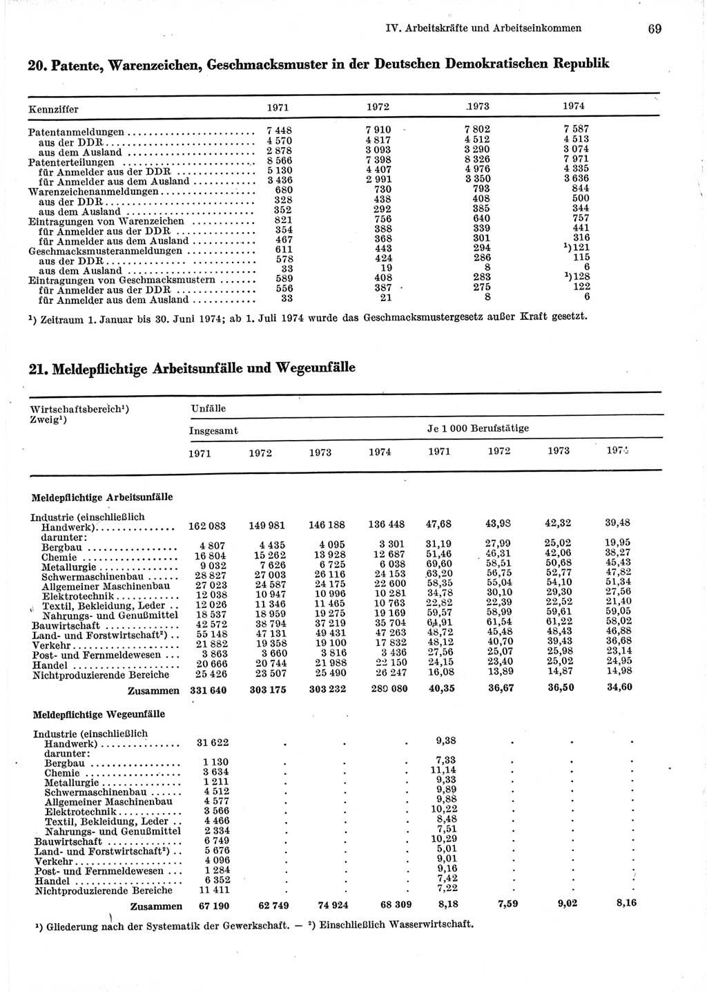 Statistisches Jahrbuch der Deutschen Demokratischen Republik (DDR) 1975, Seite 69 (Stat. Jb. DDR 1975, S. 69)