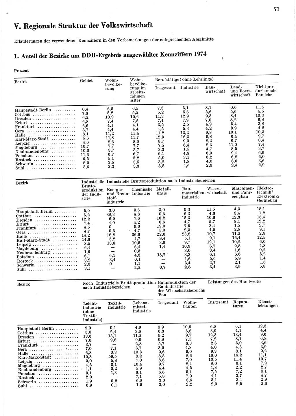 Statistisches Jahrbuch der Deutschen Demokratischen Republik (DDR) 1975, Seite 71 (Stat. Jb. DDR 1975, S. 71)