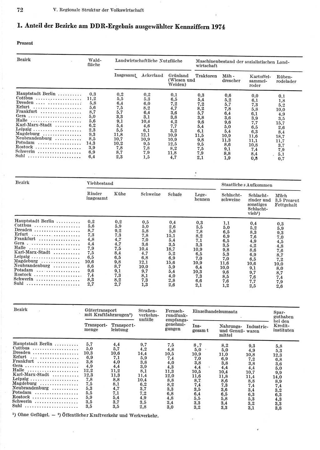 Statistisches Jahrbuch der Deutschen Demokratischen Republik (DDR) 1975, Seite 72 (Stat. Jb. DDR 1975, S. 72)