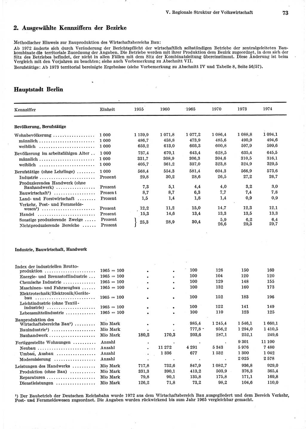 Statistisches Jahrbuch der Deutschen Demokratischen Republik (DDR) 1975, Seite 73 (Stat. Jb. DDR 1975, S. 73)