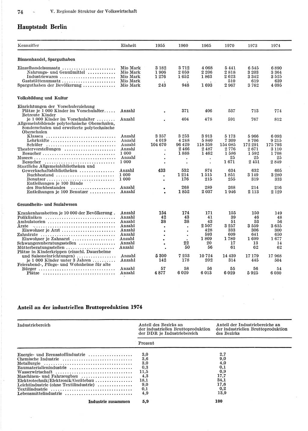 Statistisches Jahrbuch der Deutschen Demokratischen Republik (DDR) 1975, Seite 74 (Stat. Jb. DDR 1975, S. 74)