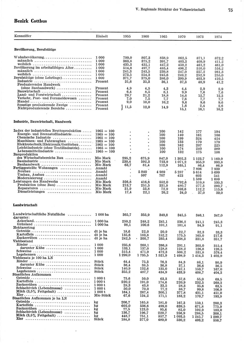 Statistisches Jahrbuch der Deutschen Demokratischen Republik (DDR) 1975, Seite 75 (Stat. Jb. DDR 1975, S. 75)