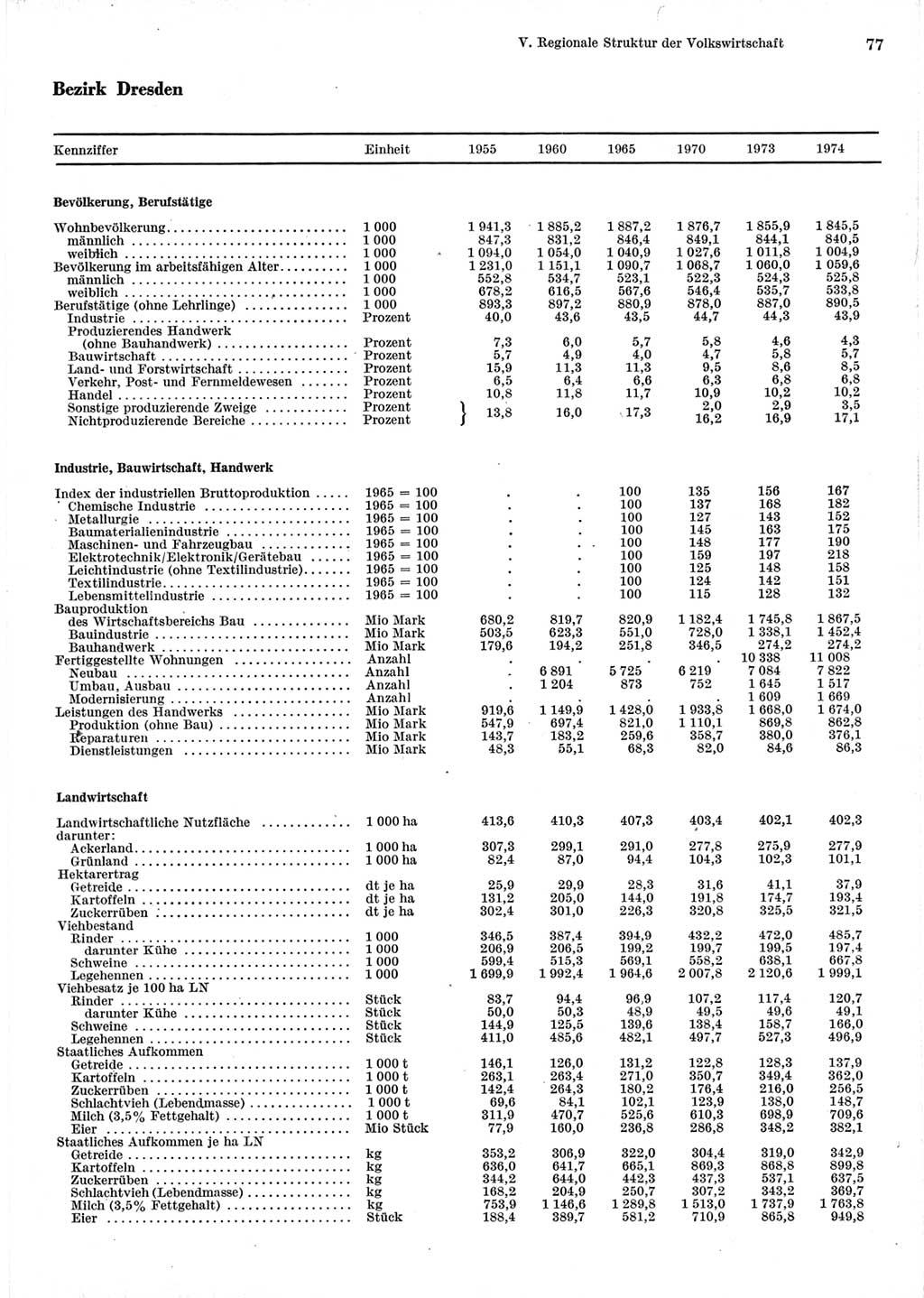 Statistisches Jahrbuch der Deutschen Demokratischen Republik (DDR) 1975, Seite 77 (Stat. Jb. DDR 1975, S. 77)