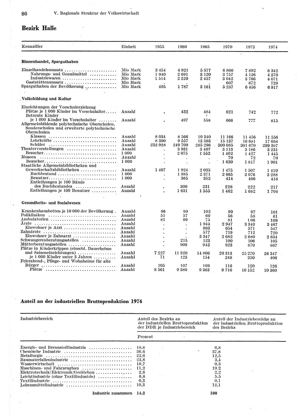Statistisches Jahrbuch der Deutschen Demokratischen Republik (DDR) 1975, Seite 86 (Stat. Jb. DDR 1975, S. 86)