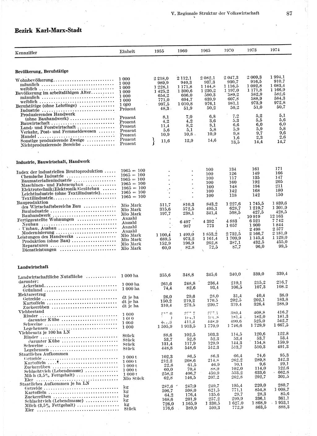 Statistisches Jahrbuch der Deutschen Demokratischen Republik (DDR) 1975, Seite 87 (Stat. Jb. DDR 1975, S. 87)