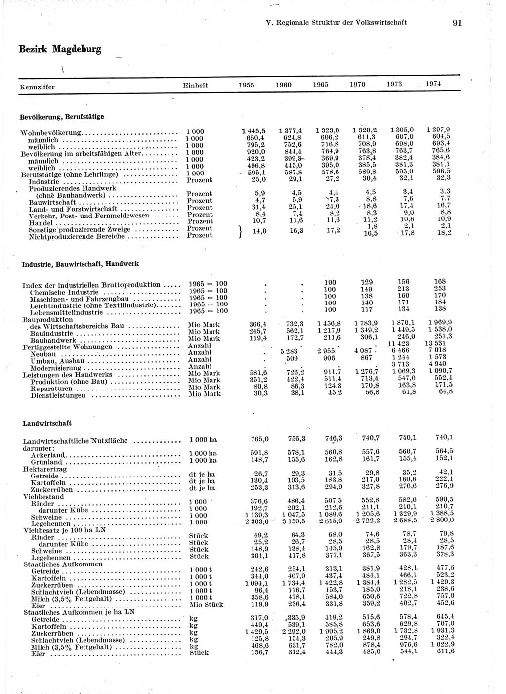 Statistisches Jahrbuch der Deutschen Demokratischen Republik (DDR) 1975, Seite 91 (Stat. Jb. DDR 1975, S. 91)