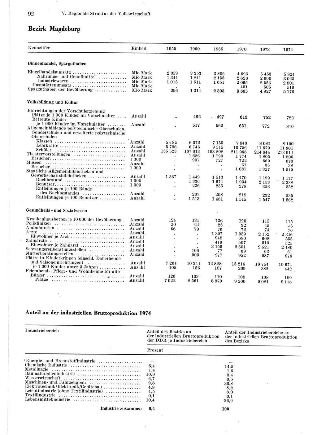 Statistisches Jahrbuch der Deutschen Demokratischen Republik (DDR) 1975, Seite 92 (Stat. Jb. DDR 1975, S. 92)