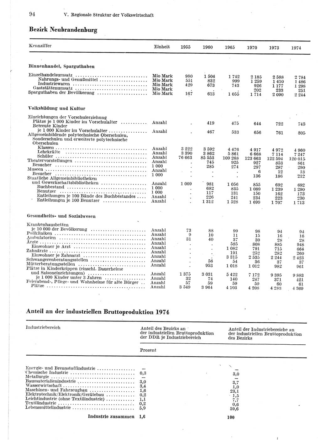 Statistisches Jahrbuch der Deutschen Demokratischen Republik (DDR) 1975, Seite 94 (Stat. Jb. DDR 1975, S. 94)