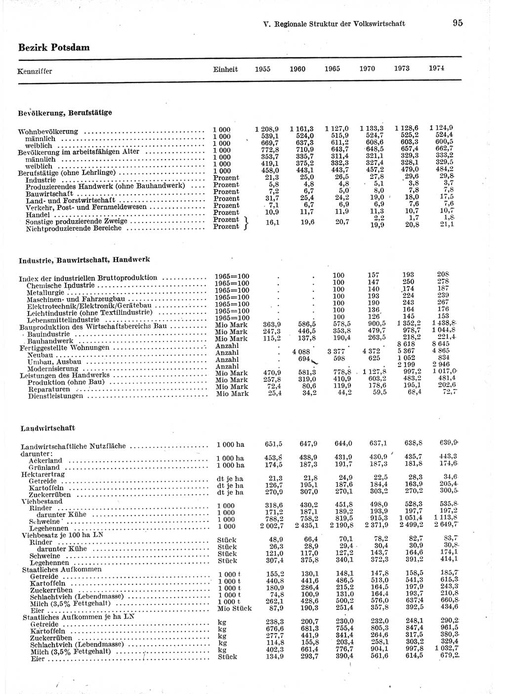 Statistisches Jahrbuch der Deutschen Demokratischen Republik (DDR) 1975, Seite 95 (Stat. Jb. DDR 1975, S. 95)