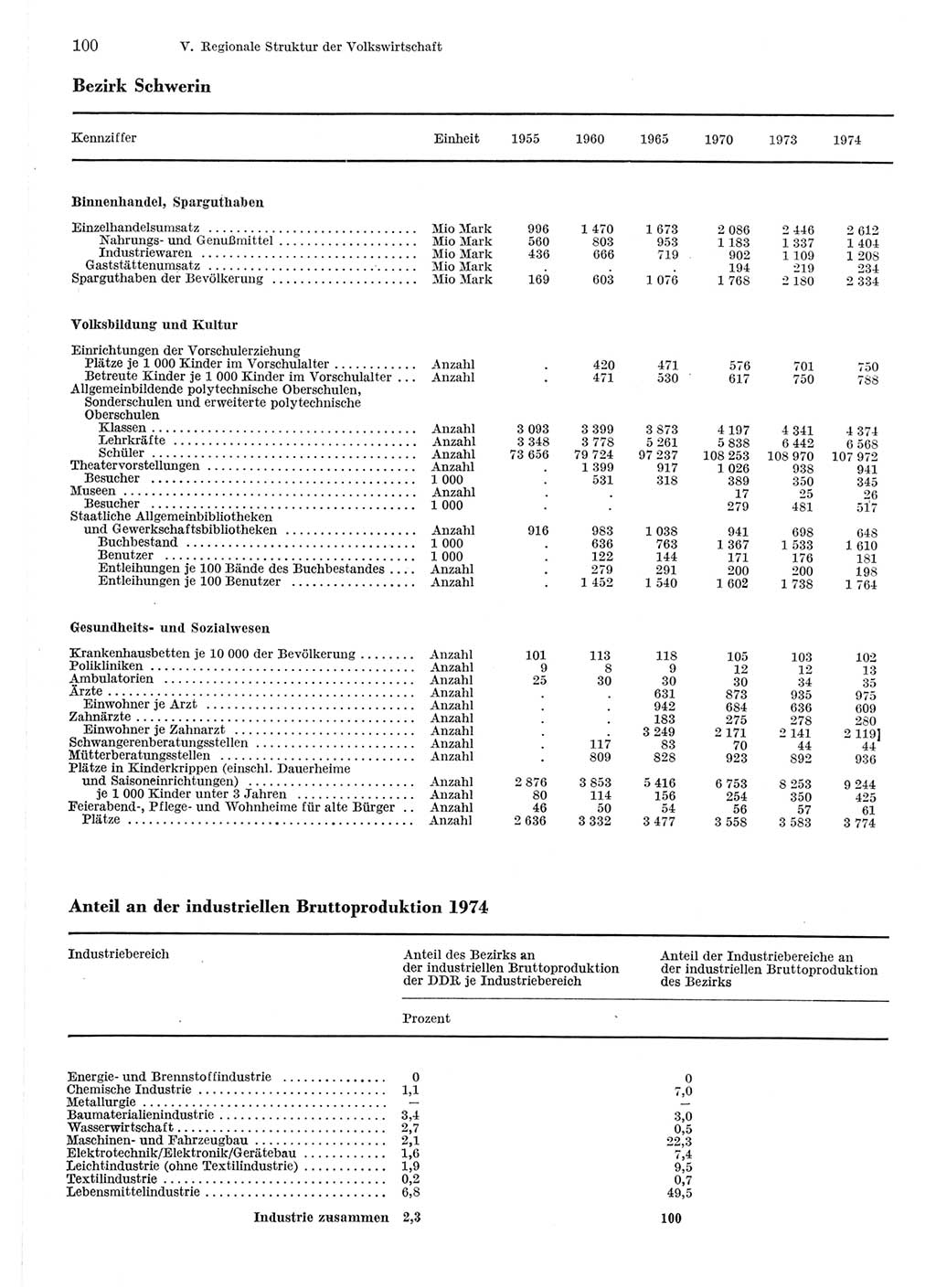 Statistisches Jahrbuch der Deutschen Demokratischen Republik (DDR) 1975, Seite 100 (Stat. Jb. DDR 1975, S. 100)