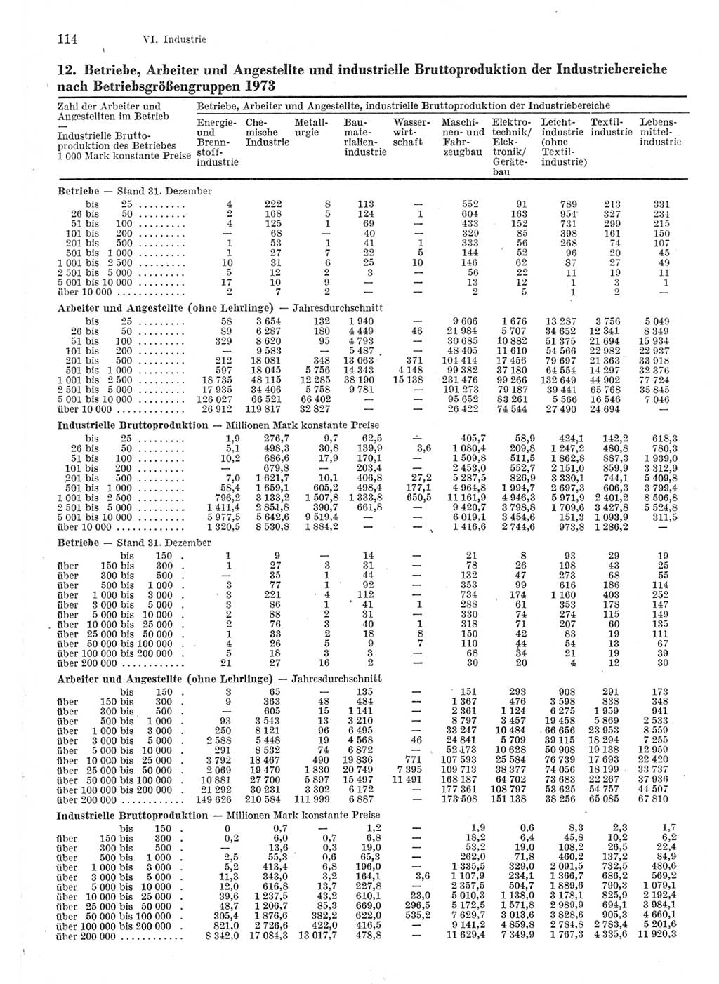 Statistisches Jahrbuch der Deutschen Demokratischen Republik (DDR) 1975, Seite 114 (Stat. Jb. DDR 1975, S. 114)