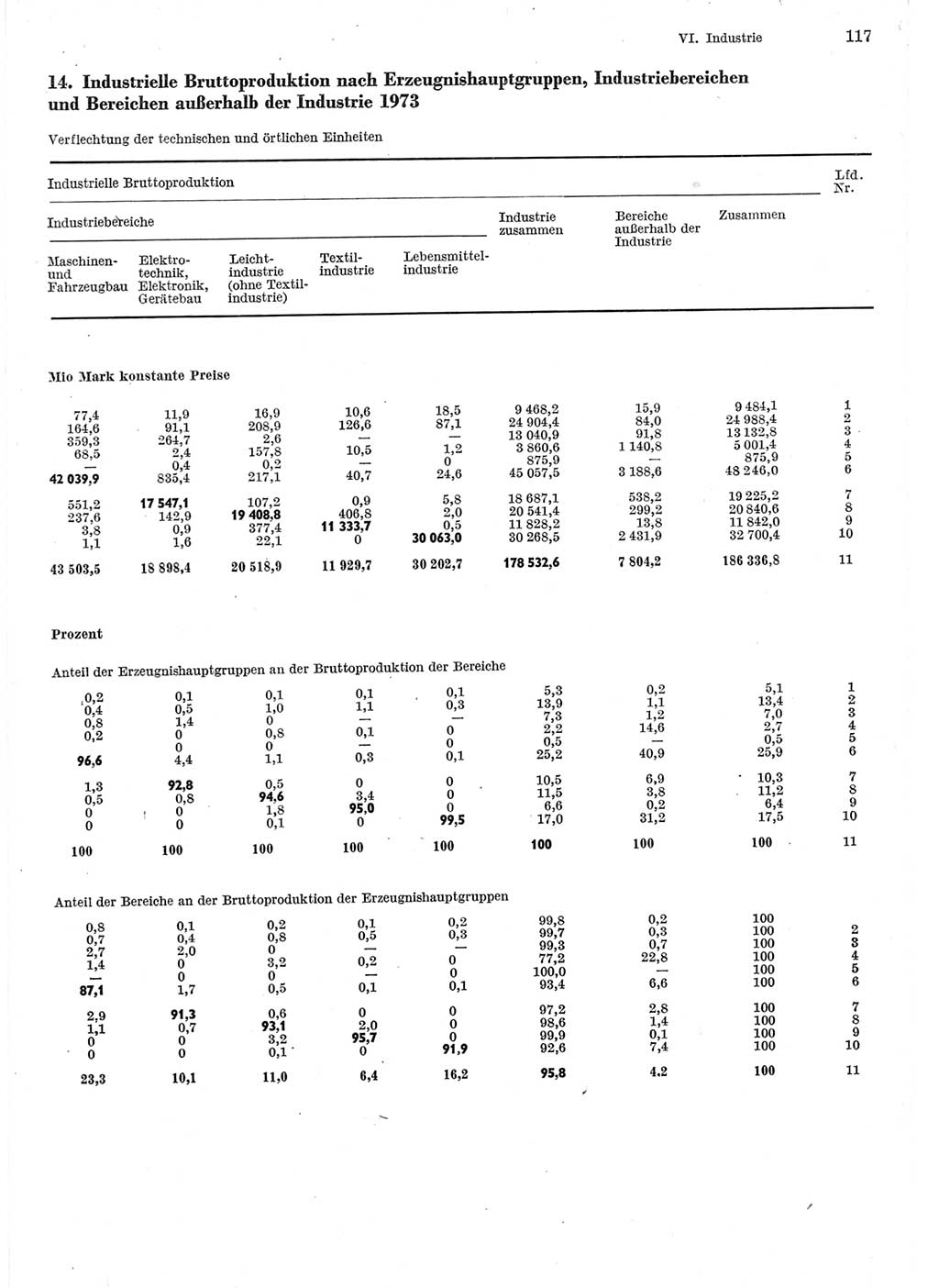 Statistisches Jahrbuch der Deutschen Demokratischen Republik (DDR) 1975, Seite 117 (Stat. Jb. DDR 1975, S. 117)