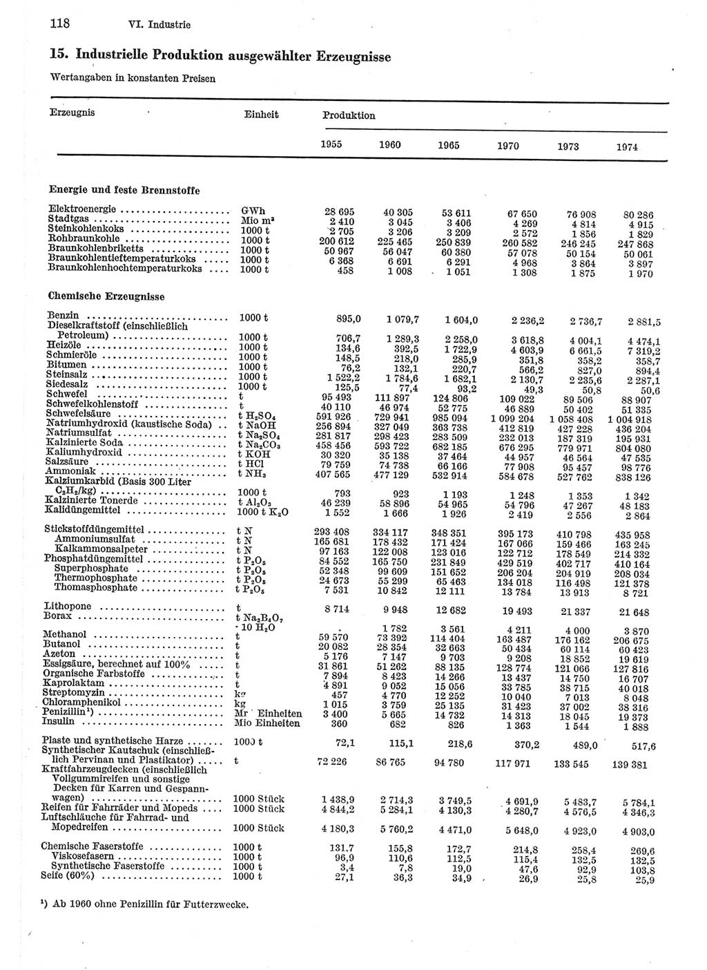 Statistisches Jahrbuch der Deutschen Demokratischen Republik (DDR) 1975, Seite 118 (Stat. Jb. DDR 1975, S. 118)