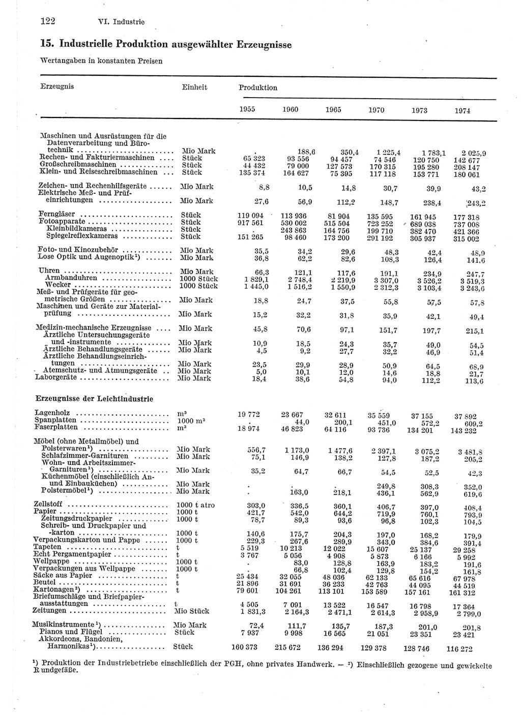 Statistisches Jahrbuch der Deutschen Demokratischen Republik (DDR) 1975, Seite 122 (Stat. Jb. DDR 1975, S. 122)