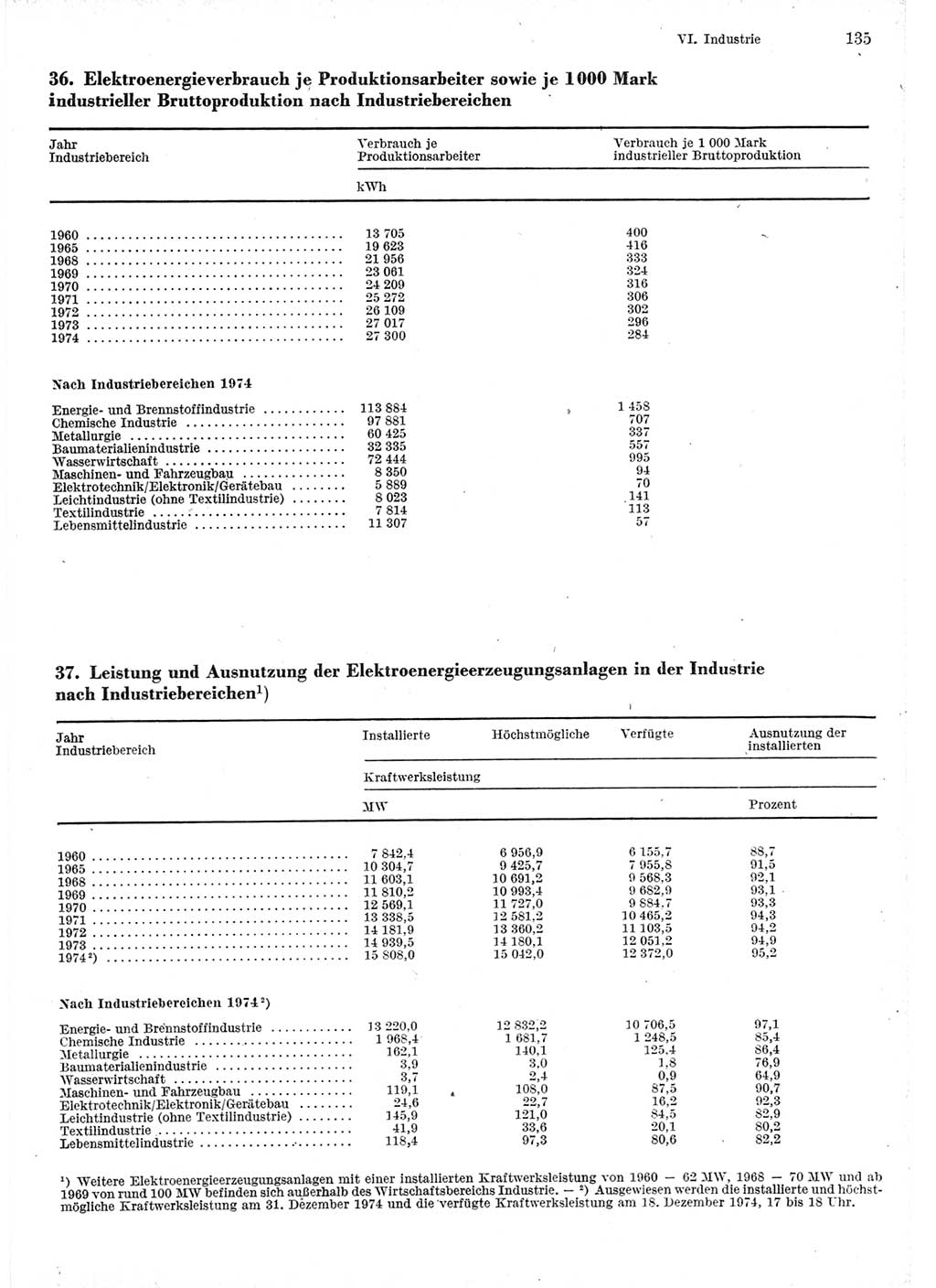 Statistisches Jahrbuch der Deutschen Demokratischen Republik (DDR) 1975, Seite 135 (Stat. Jb. DDR 1975, S. 135)