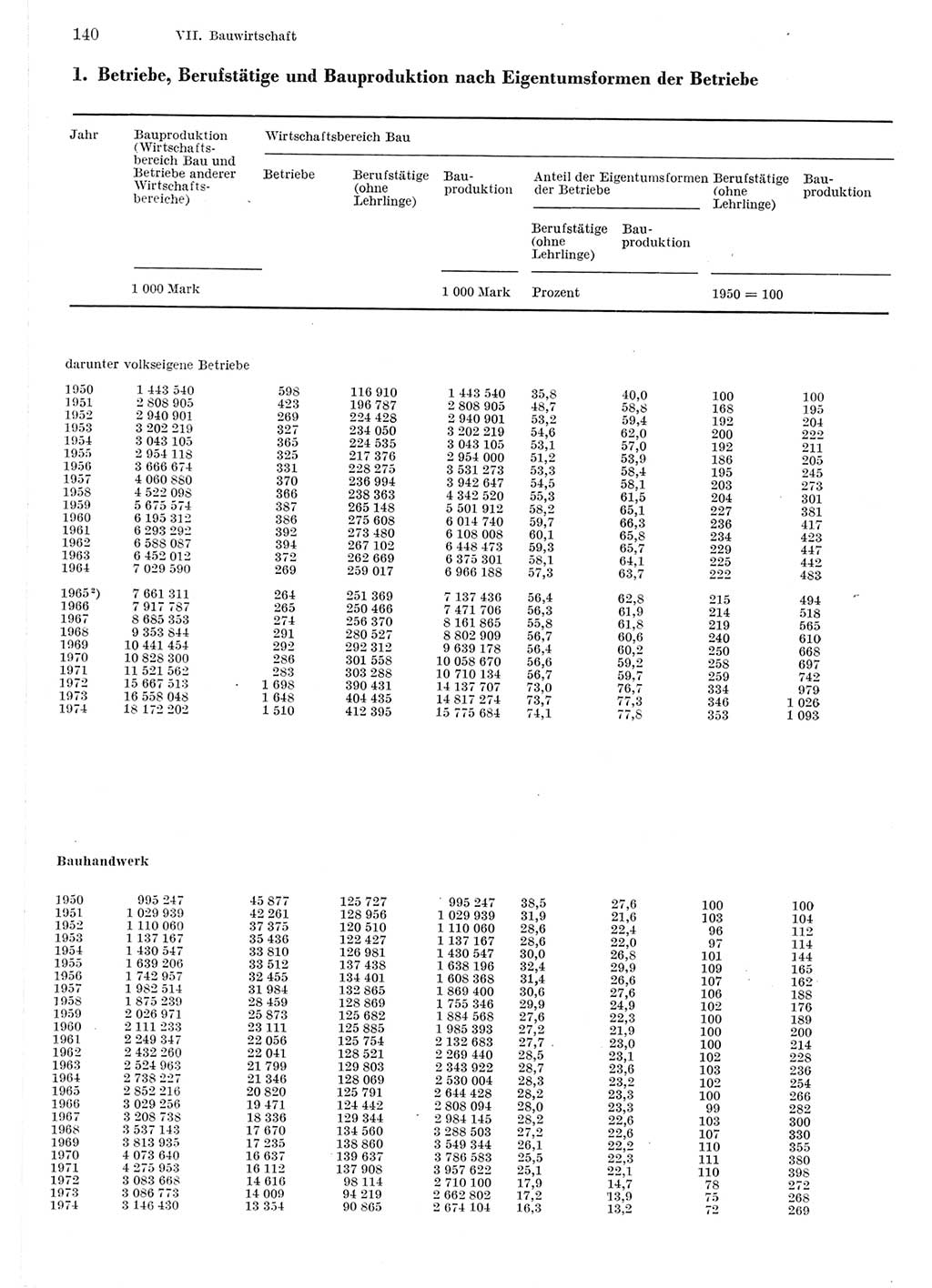 Statistisches Jahrbuch der Deutschen Demokratischen Republik (DDR) 1975, Seite 140 (Stat. Jb. DDR 1975, S. 140)