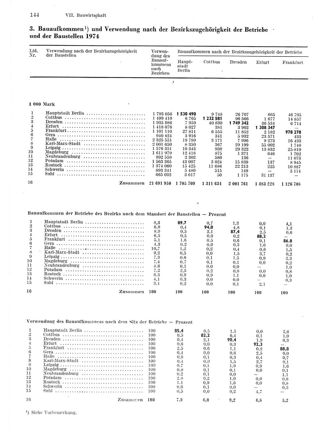 Statistisches Jahrbuch der Deutschen Demokratischen Republik (DDR) 1975, Seite 144 (Stat. Jb. DDR 1975, S. 144)